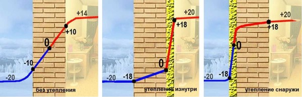 Điểm sương cho các tùy chọn cách nhiệt tường khác nhau