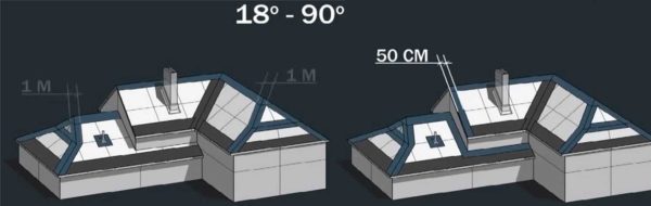 Με κλίση μεγαλύτερη από 18 °, το χαλί απλώνεται μόνο σε μέρη όπου η οροφή κάμπτεται