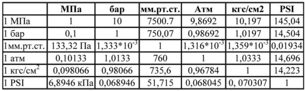 Таблица на съответствие на различни единици за налягане