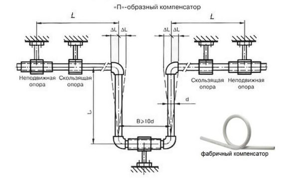 Компенсатор за подаване на топла вода и отопление от полипропиленови тръби