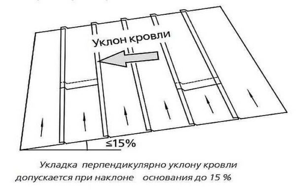 Com uma inclinação do telhado de até 15%, o telhado de rolo é rolado paralelamente à inclinação