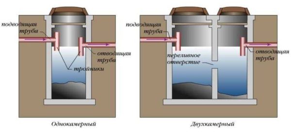 Rezervor septic cu o singură cameră realizat din inele de beton adecvate pentru volume mici de apă uzată