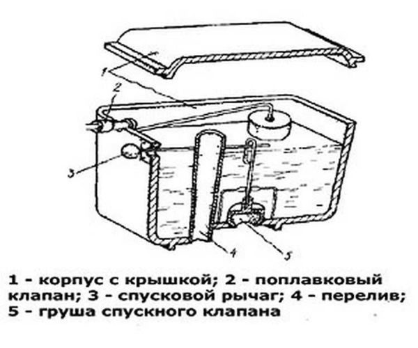  The device of the cistern of the old design