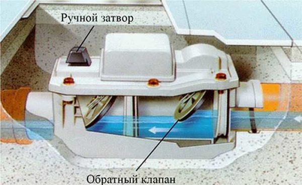 A figura mostra como funciona a válvula de retenção de esgoto