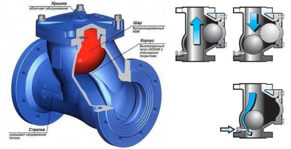 A estrutura da válvula de retenção esférica para o esgoto