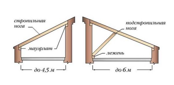 מערכת מסבך גג עם טווח קטן (עד 6 מטר)