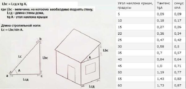 Πώς να υπολογίσετε τις παραμέτρους μιας υπόστεγης στέγης