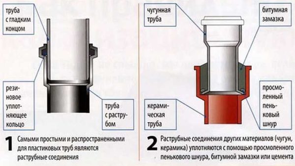 Comparação de métodos de conexão de diferentes tubos de esgoto
