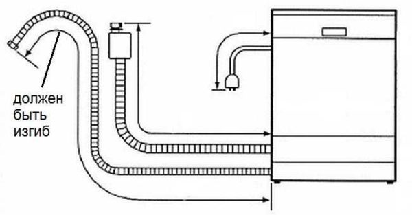 When connecting the dishwasher to the drain, the drain hose must fit to the outlet with a bend