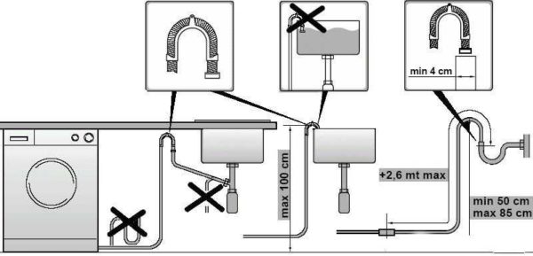 Règles de raccordement de la machine à laver à l'égout