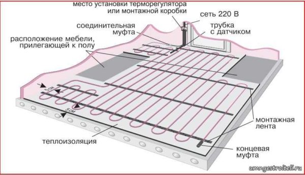 Diagrama padrão de um dispositivo de aquecimento elétrico de piso com cabos de aquecimento ou tapetes