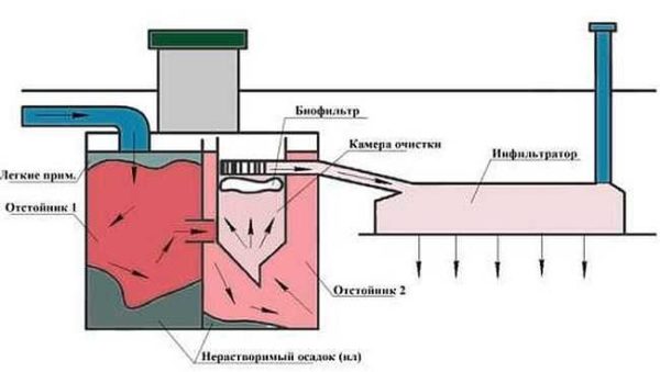 Schéma d'exploitation de la fosse septique Réservoir
