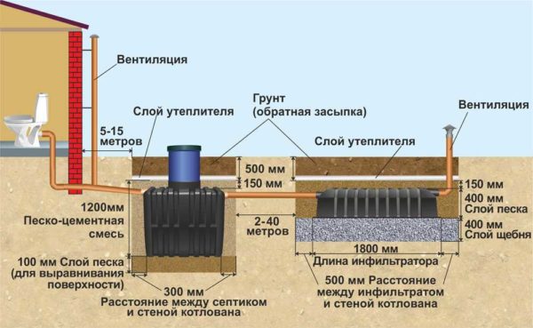 Schéma avec les dimensions de l'installation de la fosse septique Fosse