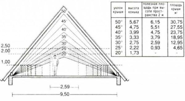 Quanto mais alta for a crista, maior será a área útil do espaço do telhado. Mas, ao mesmo tempo, a área do telhado também aumenta