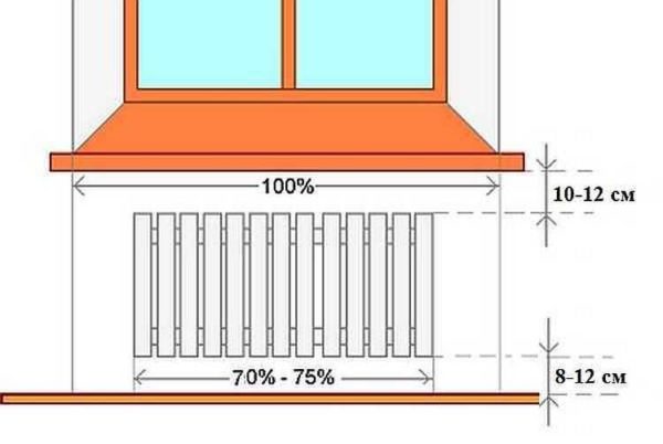 Как да разположим радиатор под прозорец