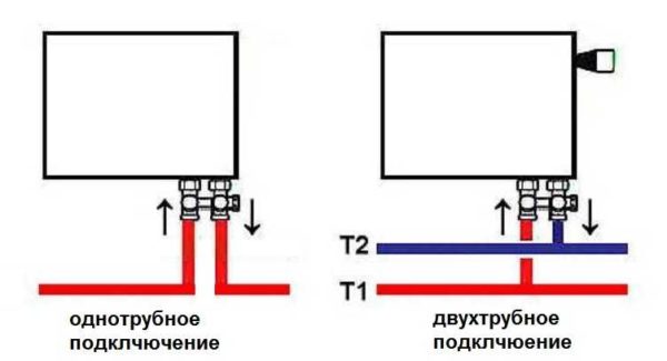 חיבור תחתון של רדיאטורי חימום עם מערכת חימום של צינור אחד ושני צינורות