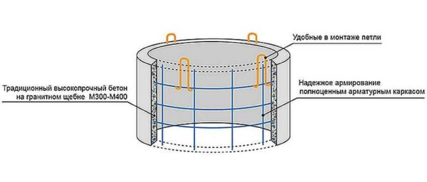 Exemplo de reforço de um anel de concreto armado