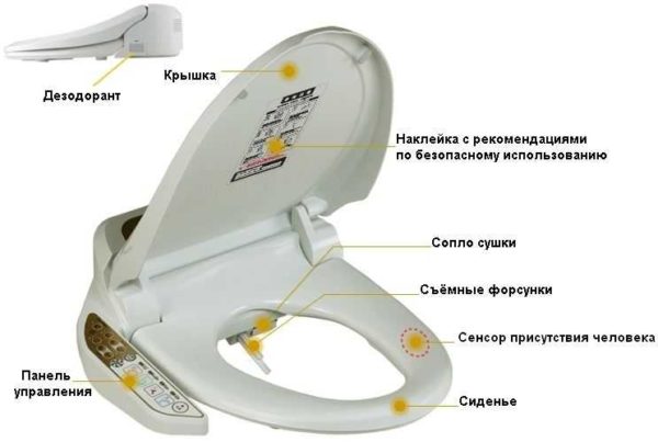 Toilet lid with shower - basic functional details