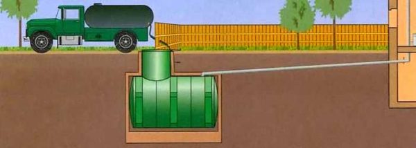 Как работи канализационната система за частна къща с резервоар за съхранение?