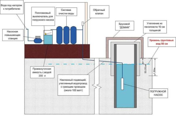 Esquema de subministrament d’aigua per a una casa des d’un pou amb bomba i acumulador hidràulic