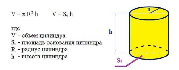 Formeln för beräkning av vattenvolymen i ett rör