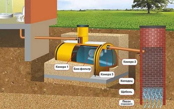 Um circuito com um poço de filtragem é possível com uma boa capacidade do solo para drenar água (areia, terra arenosa) e um baixo GWL (abaixo de 3 m)