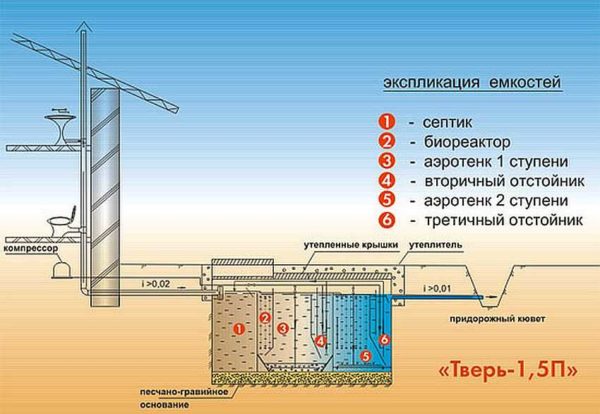 Dispositivo de fossa séptica Tver
