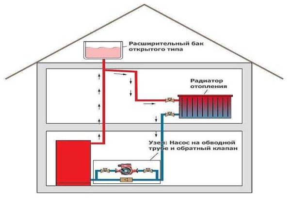 Öppet värmesystem i ett privat hus