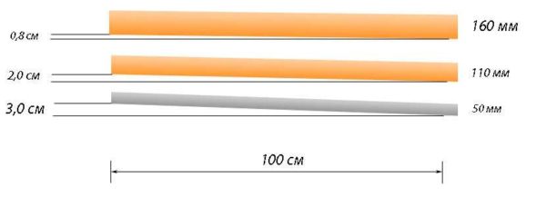 Inclinação recomendada de tubos de esgoto de diferentes diâmetros (50 mm, 100 mm, 150 mm)