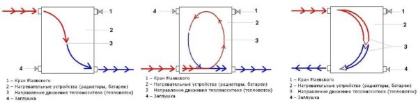 Hová kell tenni a csatlakozót és a Mayevsky-csapot a különböző csatlakozási módszerekért