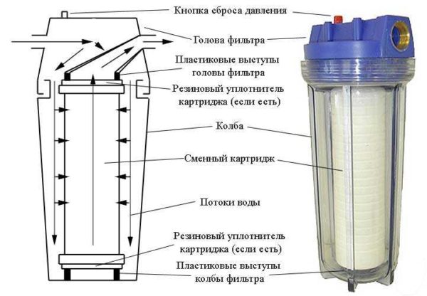 Dispositivo de filtro de cartucho de água
