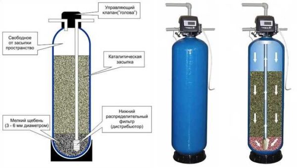 Filtros catalíticos são usados ​​para remover o ferro da água