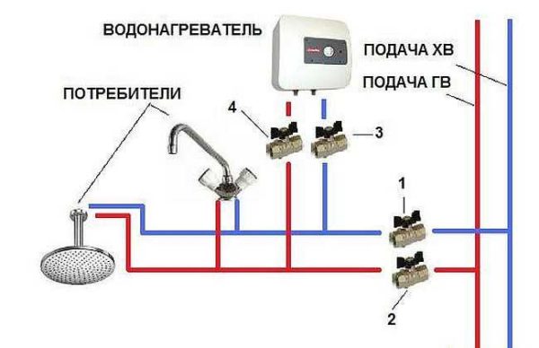 Instal·lació d’un sistema d’escalfament d’aigua instantani (a pressió)