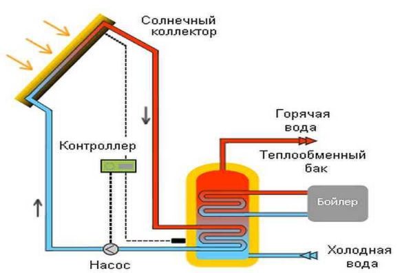 Schéma d'organisation du chauffage et de l'approvisionnement en eau chaude grâce à des sources d'énergie alternatives - capteurs solaires