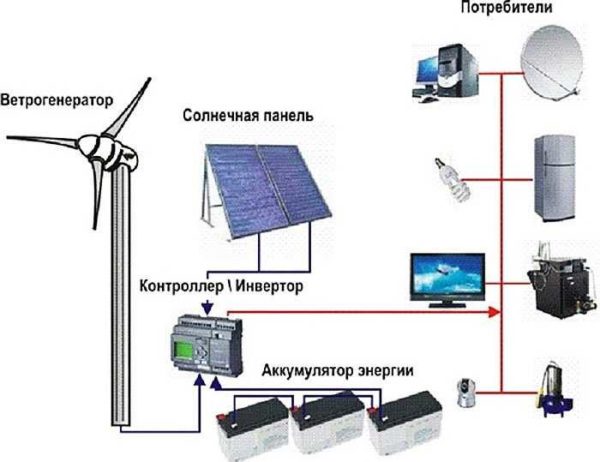 Schéma poskytovania súkromného domu elektrinou z alternatívnych zdrojov energie (veterný generátor a solárne panely)