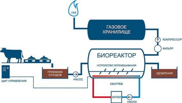 Schematický diagram zařízení na výrobu bioplynu
