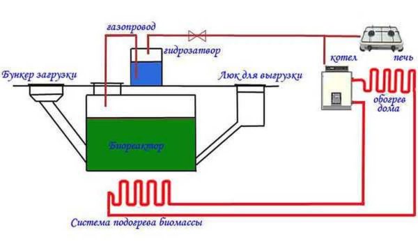 Схема на бункерна инсталация за биогаз