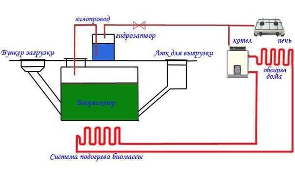 Diagram över en anläggning för bearbetning av gödsel till biogas