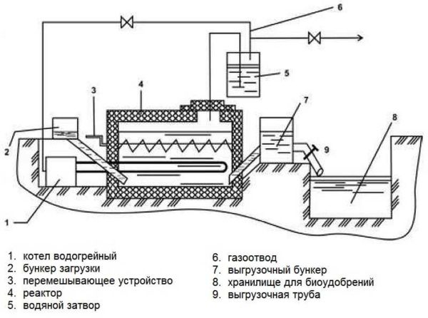 Biogas plant with agitator and heating