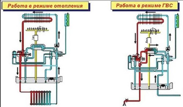Diverse modalità di funzionamento delle caldaie a gas a doppio circuito