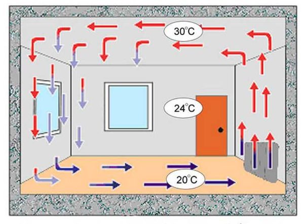Principi d'escalfament per convecció