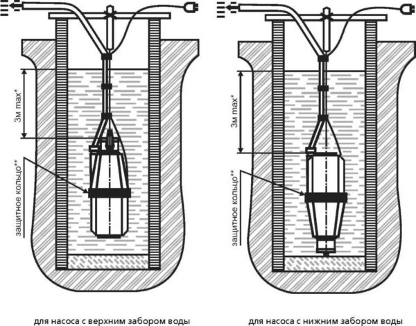 Opcions de muntatge per a bombes submergibles de vibració amb entrada d’aigua superior i inferior