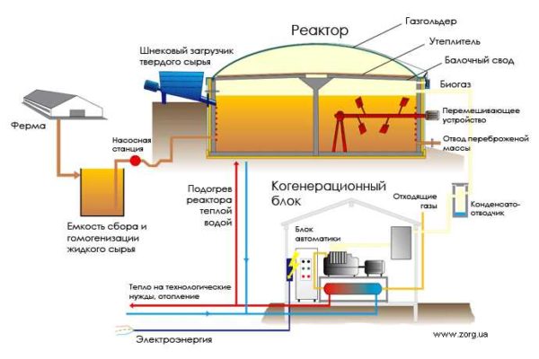 Организација циклуса за прераду стајњака и биљног отпада у биогас