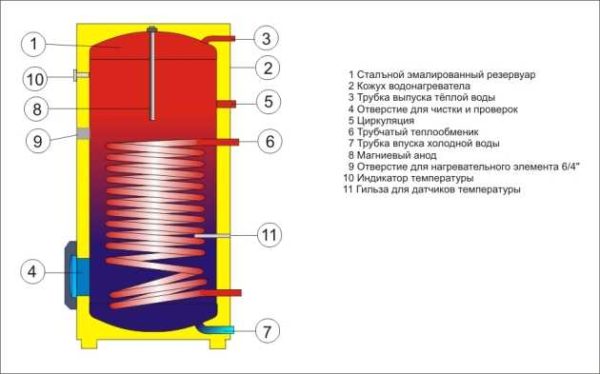 Dispositiu de caldera de calefacció indirecta