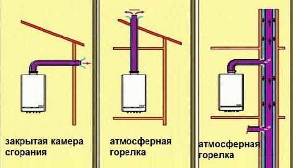 Metoder for å fjerne skorsteinen fra en gasskjele