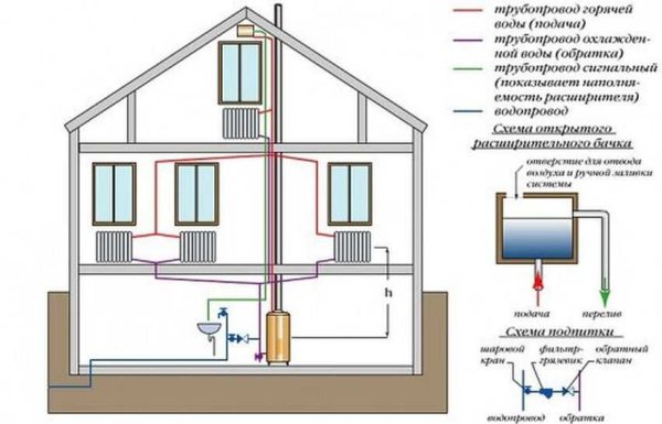 Scheme of water gas heating for a private house