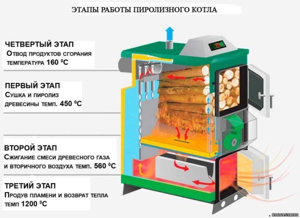 The principle of operation of the pyrolysis boiler