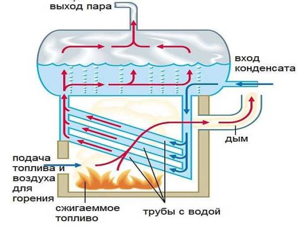 Diagrama de blocos de uma caldeira para aquecimento a vapor