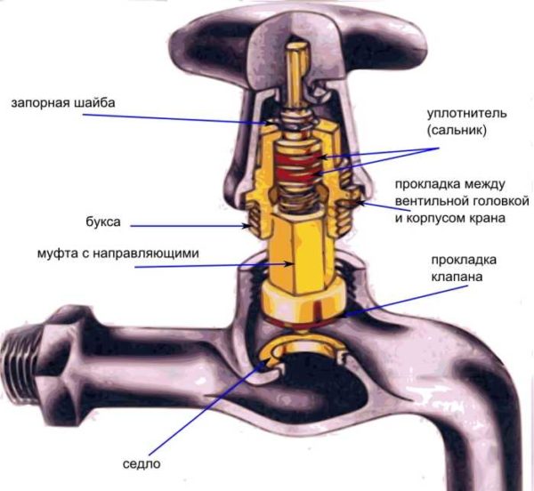 Estructura de la vàlvula de la vàlvula