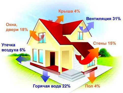 Quanto melhor for o isolamento da casa, menor será o consumo de gás para aquecimento
